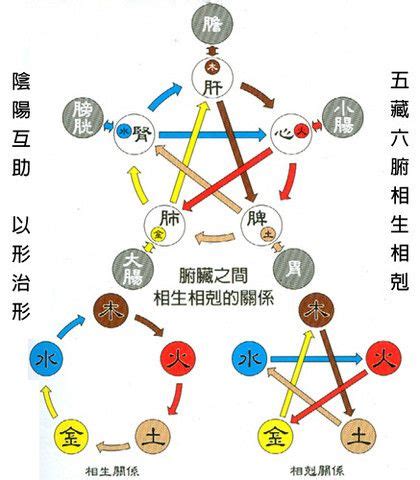 中國五行屬性|五行屬性:五種元素,五行相剋,古代說法,現代說法,五行相生,古代說。